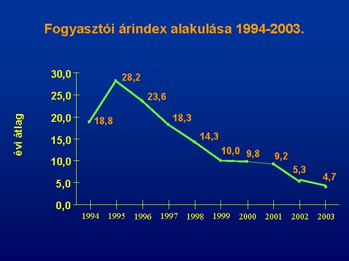 Fogyasztói árindex alakulása 1994 -2003. 30, 0 28, 2 évi átlag 25, 0 20,