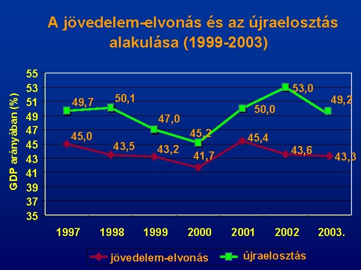 GDP arányában (%) A jövedelem-elvonás és az újraelosztás alakulása (1999 -2003) 55 53 51