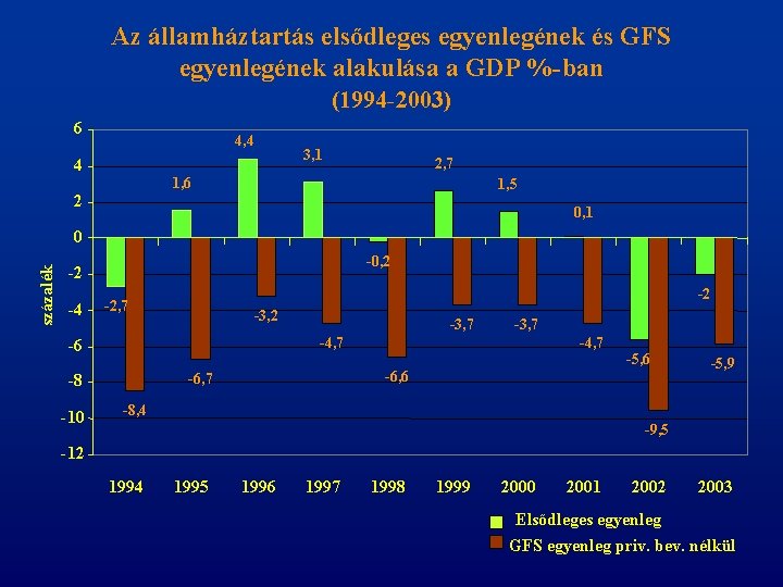 Az államháztartás elsődleges egyenlegének és GFS egyenlegének alakulása a GDP %-ban (1994 -2003) 6
