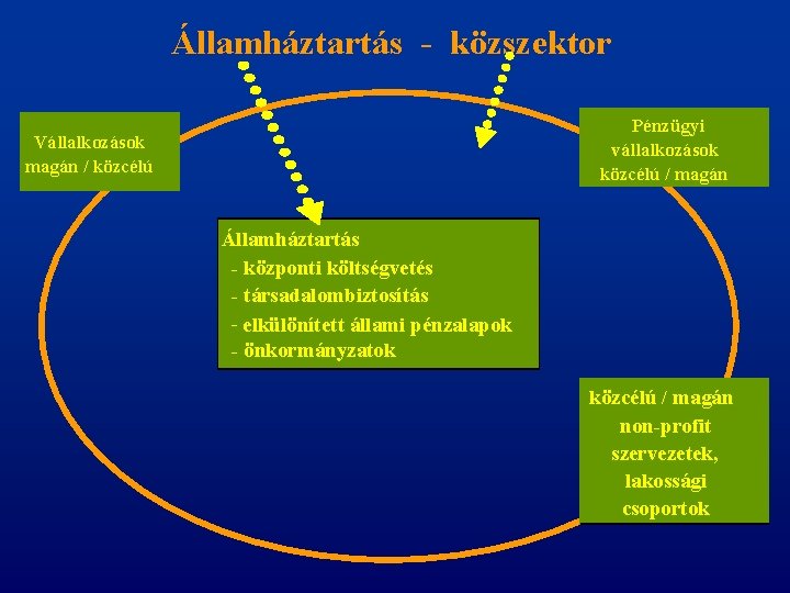 Államháztartás - közszektor Pénzügyi vállalkozások közcélú / magán Vállalkozások magán / közcélú Államháztartás -