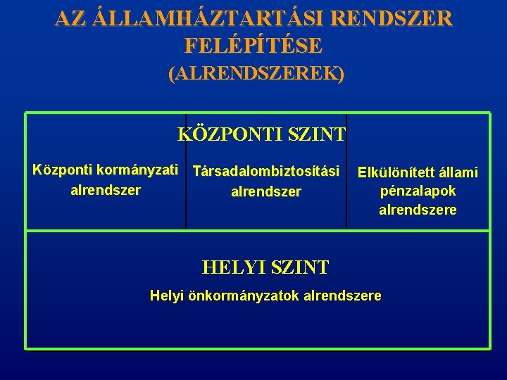 AZ ÁLLAMHÁZTARTÁSI RENDSZER FELÉPÍTÉSE (ALRENDSZEREK) KÖZPONTI SZINT Központi kormányzati Társadalombiztosítási alrendszer Elkülönített állami pénzalapok