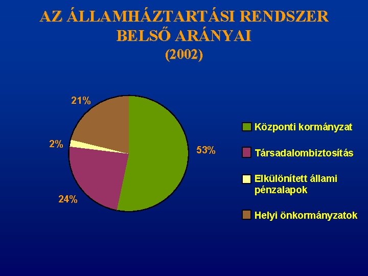 AZ ÁLLAMHÁZTARTÁSI RENDSZER BELSŐ ARÁNYAI (2002) 21% Központi kormányzat 2% 24% 53% Társadalombiztosítás Elkülönített