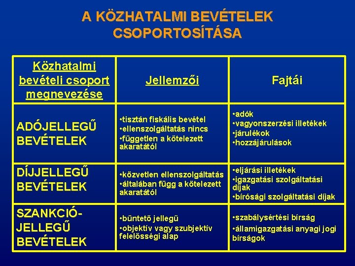 A KÖZHATALMI BEVÉTELEK CSOPORTOSÍTÁSA Közhatalmi bevételi csoport megnevezése Jellemzői Fajtái • adók • vagyonszerzési