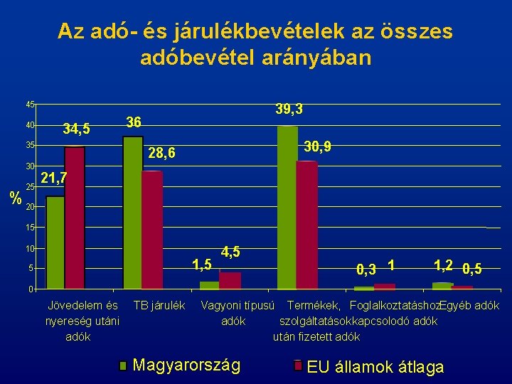 Az adó- és járulékbevételek az összes adóbevétel arányában 45 40 34, 5 35 30