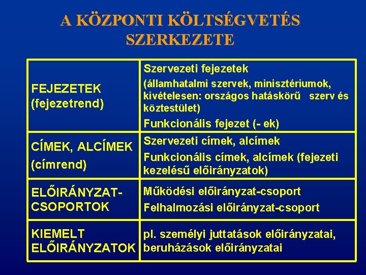 A KÖZPONTI KÖLTSÉGVETÉS SZERKEZETE Szervezeti fejezetek FEJEZETEK (fejezetrend) (államhatalmi szervek, minisztériumok, kivételesen: országos hatáskörű