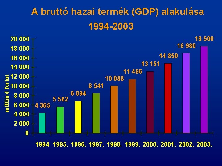 A bruttó hazai termék (GDP) alakulása 1994 -2003 18 500 16 980 20 000