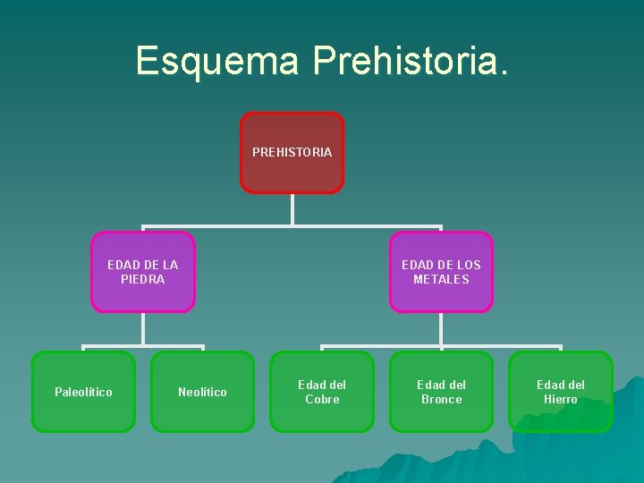 Esquema Prehistoria. PREHISTORIA EDAD DE LA PIEDRA Paleolítico Neolítico EDAD DE LOS METALES Edad