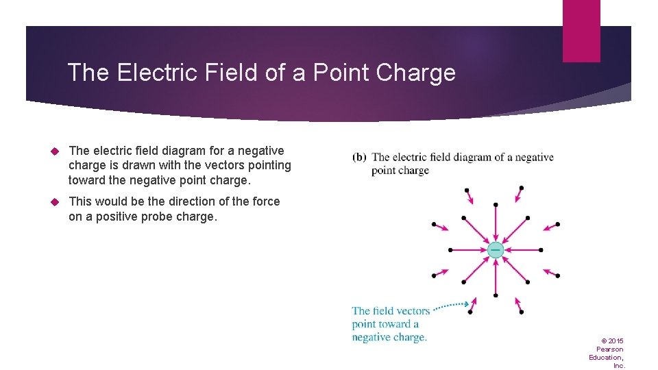 The Electric Field of a Point Charge The electric field diagram for a negative