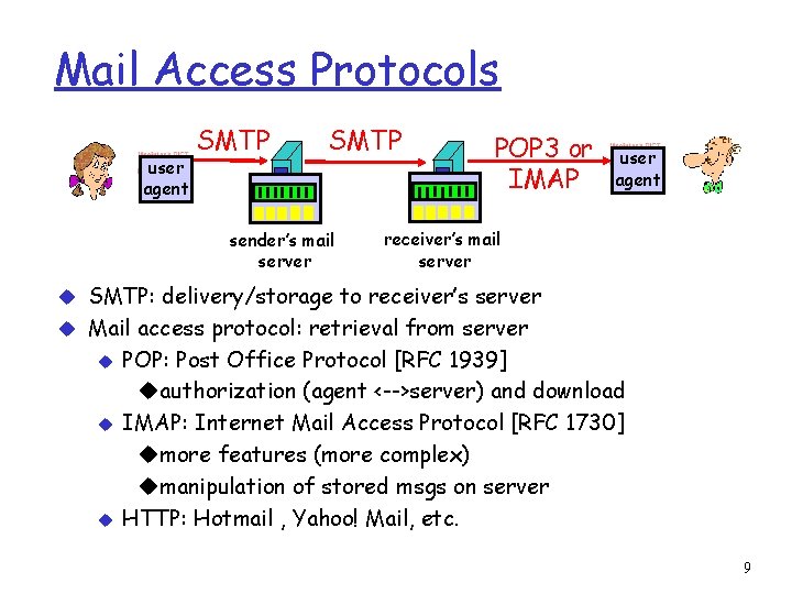 Mail Access Protocols user agent SMTP sender’s mail server POP 3 or IMAP user