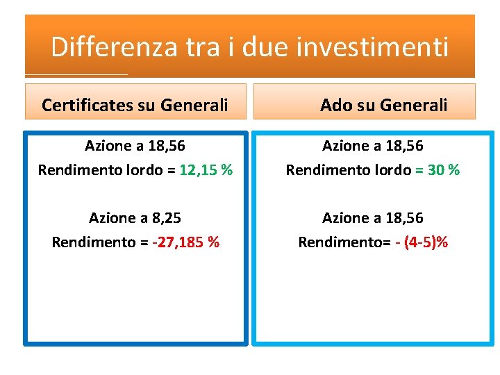 Differenza tra i due investimenti Certificates su Generali Ado su Generali Azione a 18,