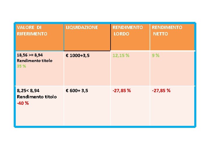 VALORE DI RIFERIMENTO LIQUIDAZIONE RENDIMENTO LORDO RENDIMENTO NETTO 18, 56 >= 8, 94 Rendimento