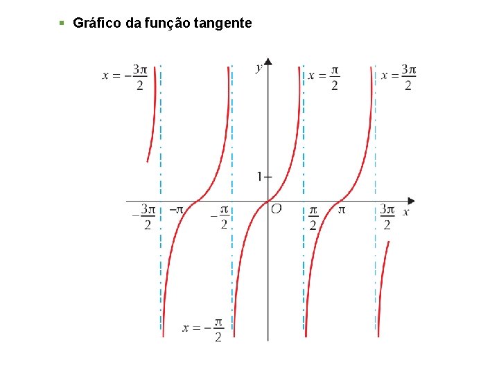 § Gráfico da função tangente 