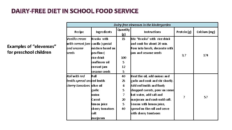 DAIRY-FREE DIET IN SCHOOL FOOD SERVICE Examples of “elevenses” for preschool children Dairy-free elevenses DAIRY-FREE DIET IN SCHOOL FOOD SERVICE Examples of “elevenses” for preschool children Dairy-free elevenses