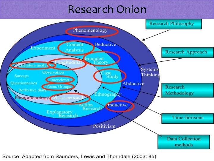 Research Onion 