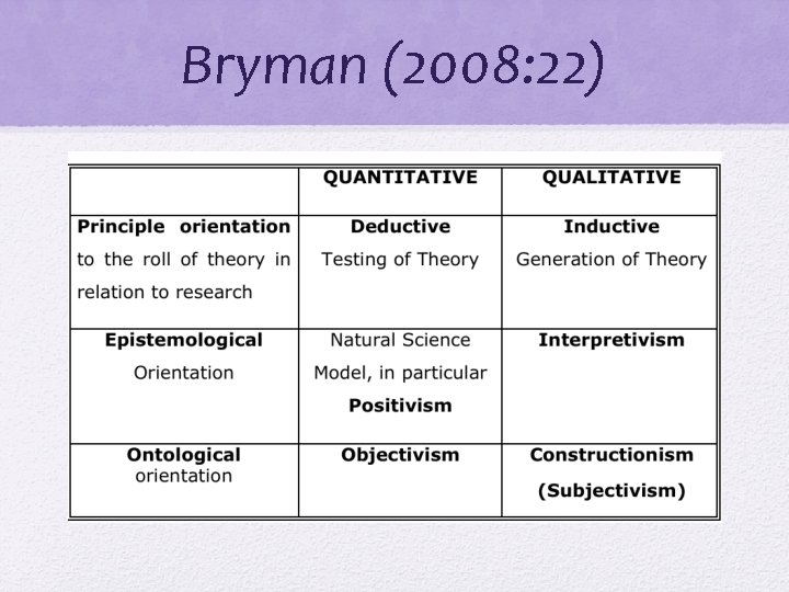 Bryman (2008: 22) 