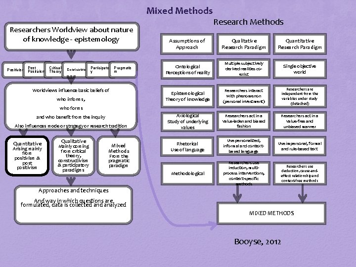 Mixed Methods Researchers Worldview about nature of knowledge - epistemology Critical Positivism Post Positivism