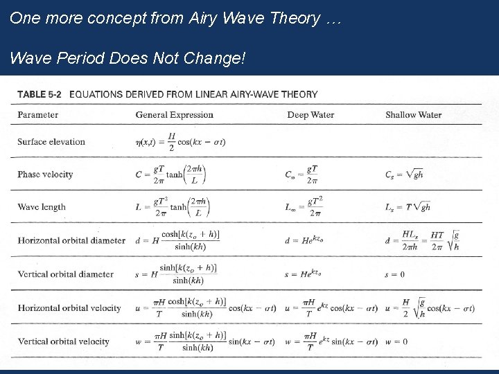 One more concept from Airy Wave Theory … Wave Period Does Not Change! 