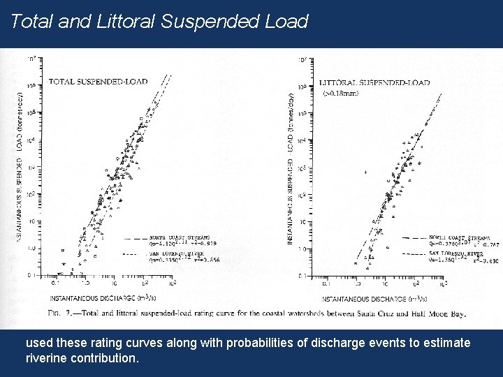 Total and Littoral Suspended Load used these rating curves along with probabilities of discharge