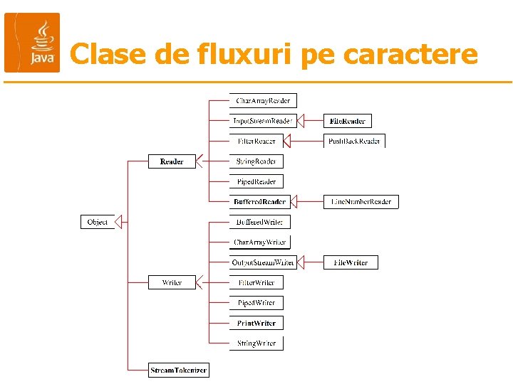 Clase de fluxuri pe caractere 