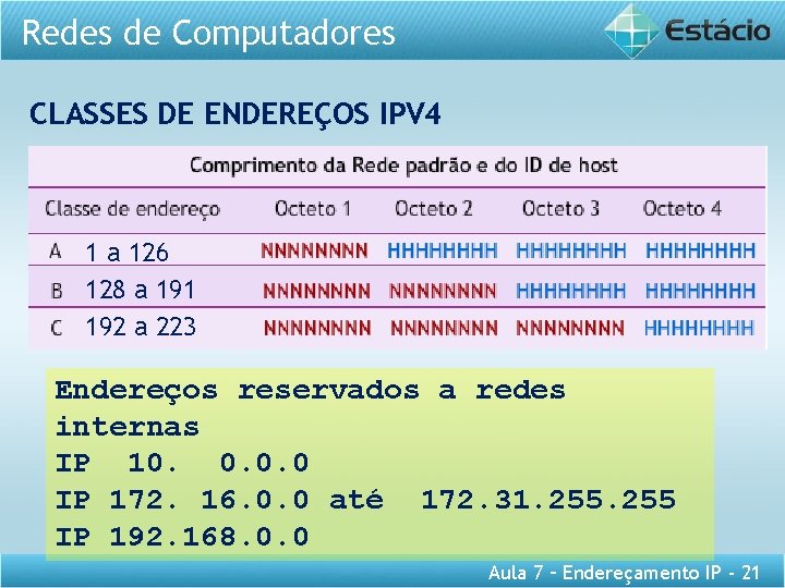 Redes de Computadores CLASSES DE ENDEREÇOS IPV 4 1 a 126 128 a 191