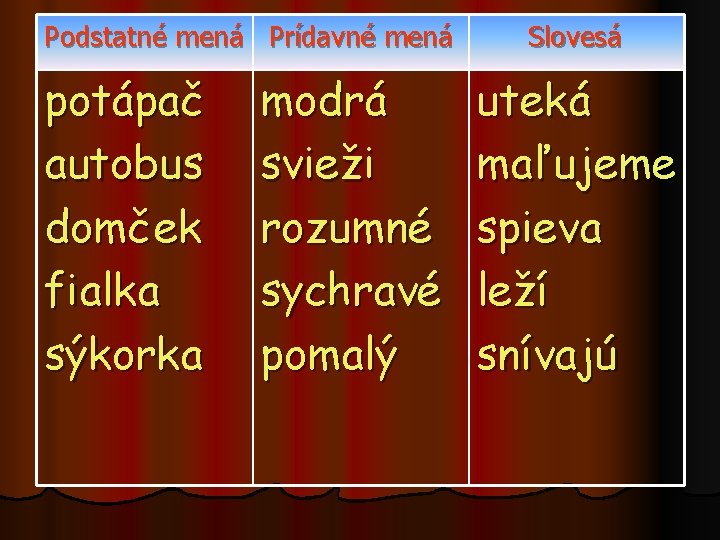 Podstatné mená Prídavné mená potápač autobus domček fialka sýkorka modrá svieži rozumné sychravé pomalý