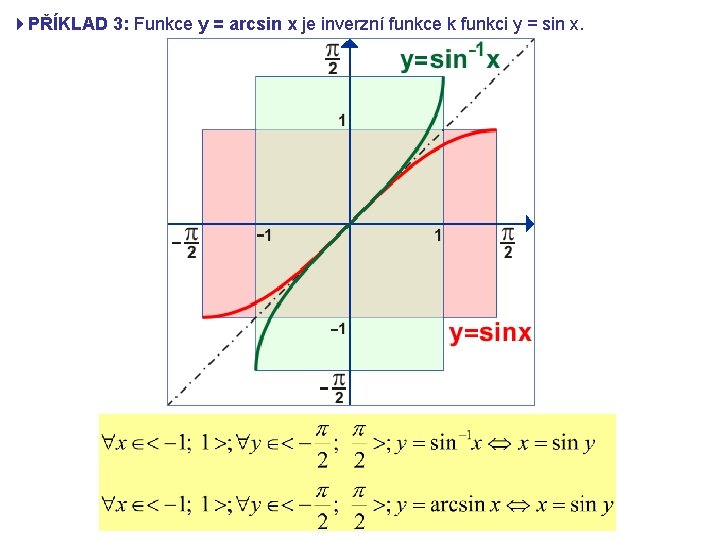 4 PŘÍKLAD 3: Funkce y = arcsin x je inverzní funkce k funkci y