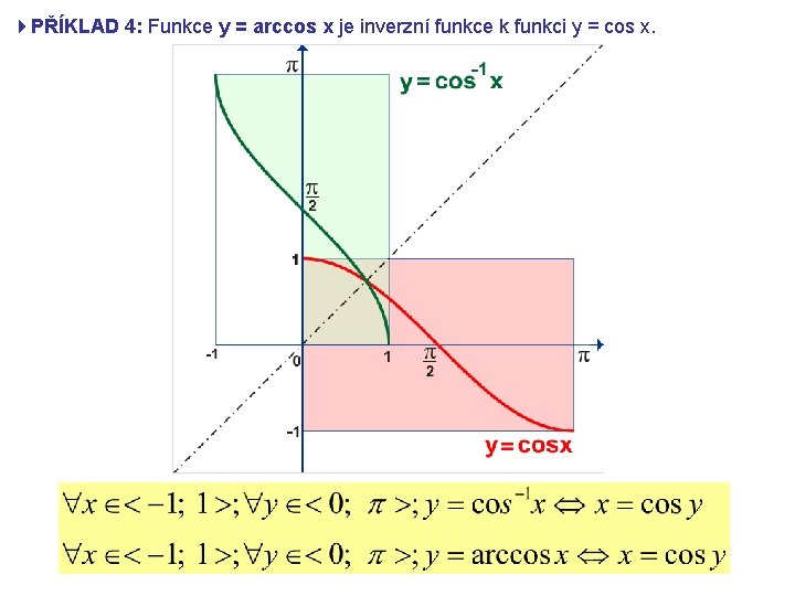 4 PŘÍKLAD 4: Funkce y = arccos x je inverzní funkce k funkci y