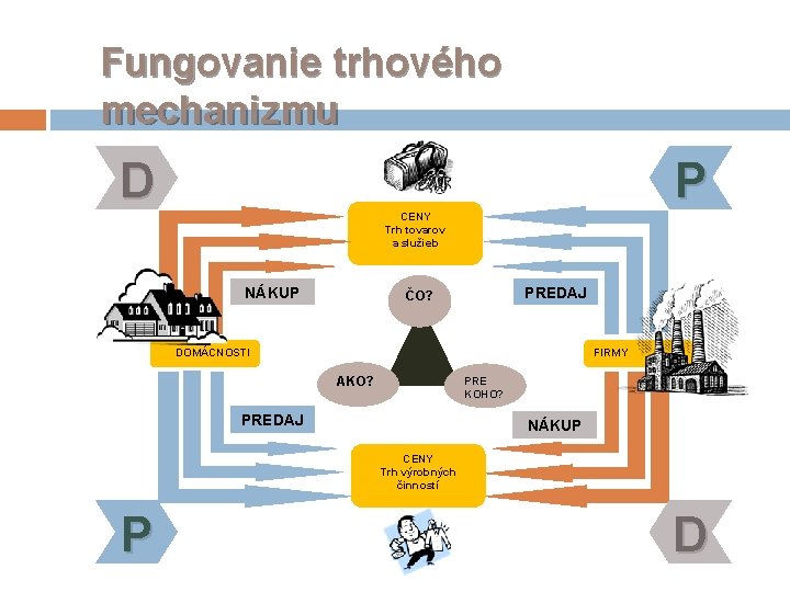 Fungovanie trhového mechanizmu D P CENY Trh tovarov a služieb NÁKUP PREDAJ ČO? DOMÁCNOSTI