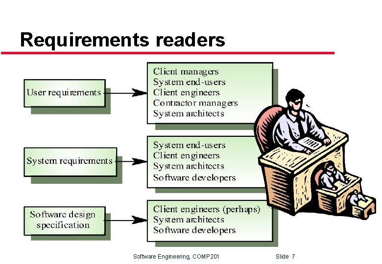 Requirements readers Software Engineering, COMP 201 Slide 7 