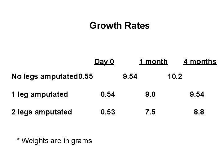 Growth Rates Day 0 No legs amputated 0. 55 1 month 9. 54 4 Growth Rates Day 0 No legs amputated 0. 55 1 month 9. 54 4