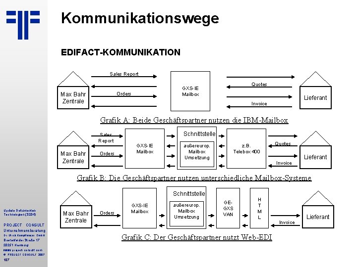 Kommunikationswege EDIFACT-KOMMUNIKATION Sales Report Max Bahr Zentrale Quotes GXS-IE Mailbox Orders Lieferant Invoice Grafik Kommunikationswege EDIFACT-KOMMUNIKATION Sales Report Max Bahr Zentrale Quotes GXS-IE Mailbox Orders Lieferant Invoice Grafik