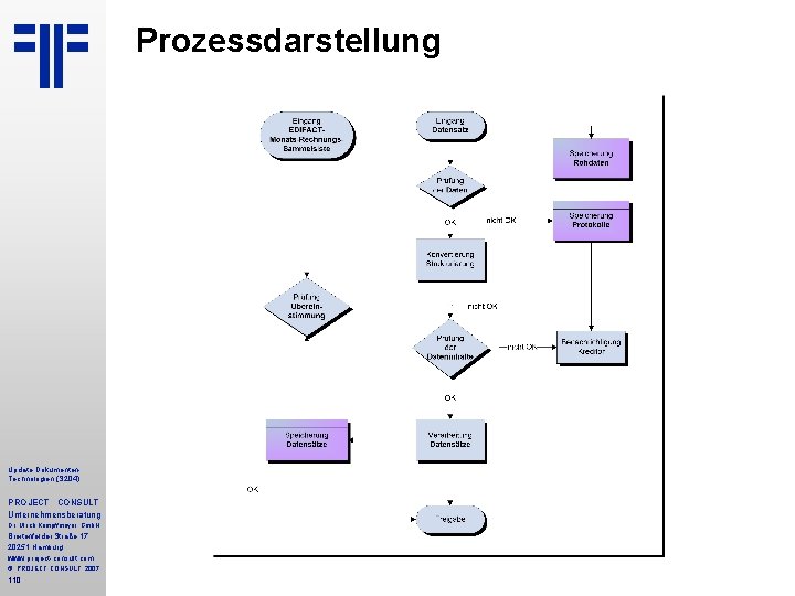 Prozessdarstellung Update Dokumenten. Technologien (S 204) PROJECT CONSULT Unternehmensberatung Dr. Ulrich Kampffmeyer Gmb. H Prozessdarstellung Update Dokumenten. Technologien (S 204) PROJECT CONSULT Unternehmensberatung Dr. Ulrich Kampffmeyer Gmb. H