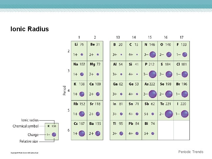 Ionic Radius Copyright © Mc. Graw-Hill Education Periodic Trends 