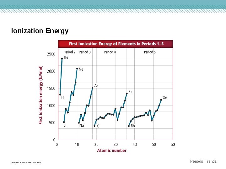 Ionization Energy Copyright © Mc. Graw-Hill Education Periodic Trends 