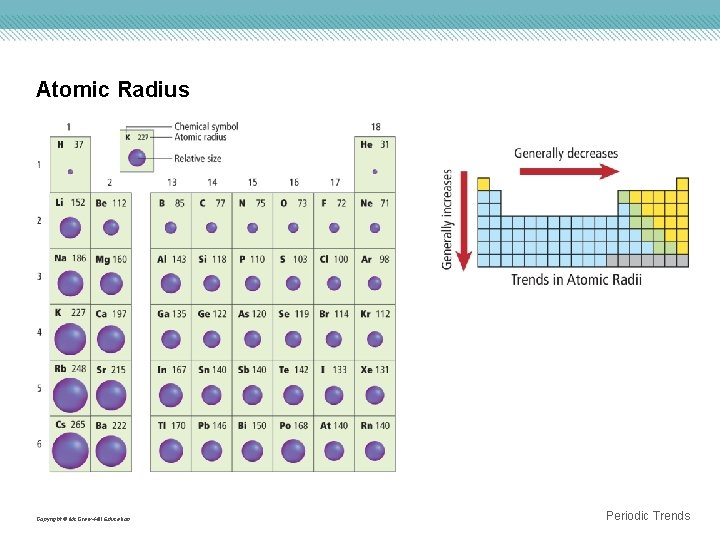 Atomic Radius Copyright © Mc. Graw-Hill Education Periodic Trends 