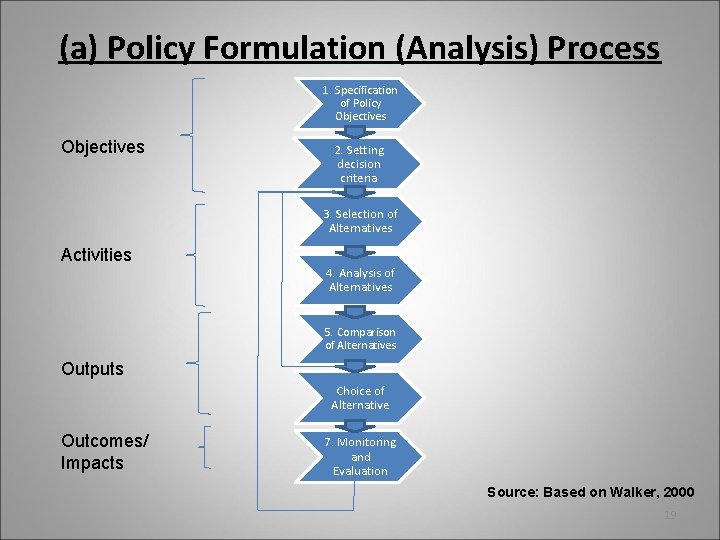 (a) Policy Formulation (Analysis) Process 1. Specification of Policy Objectives 2. Setting decision criteria