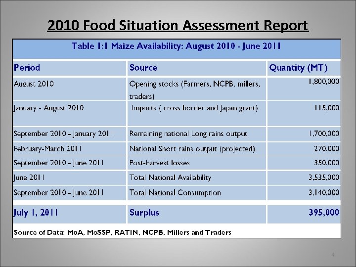 2010 Food Situation Assessment Report 4 