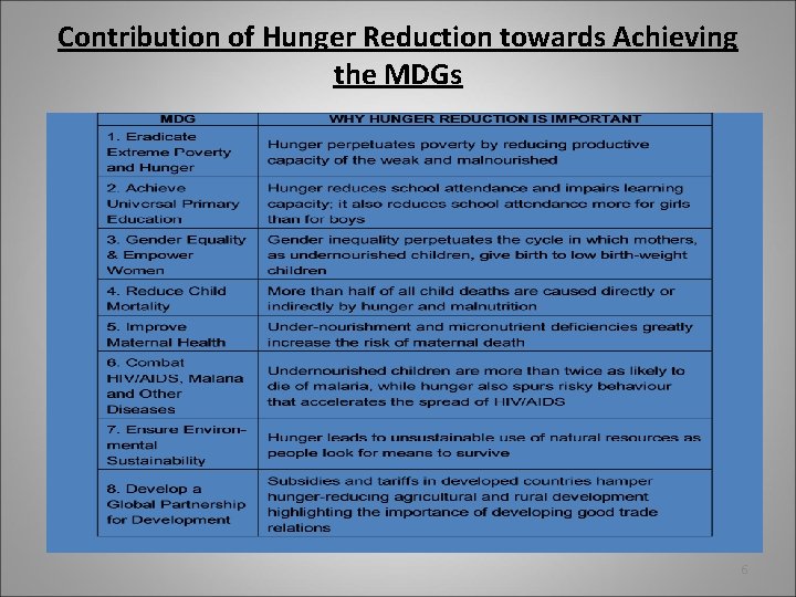 Contribution of Hunger Reduction towards Achieving the MDGs 6 