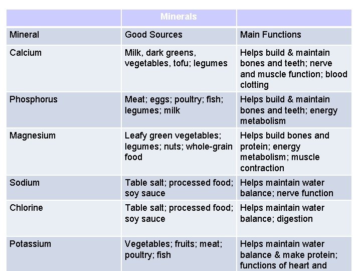 Minerals Mineral Good Sources Main Functions Calcium Milk, dark greens, vegetables, tofu; legumes Helps