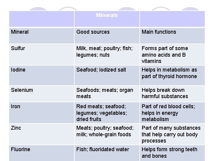 Minerals Mineral Good sources Main functions Sulfur Milk, meat; poultry; fish; legumes; nuts Forms