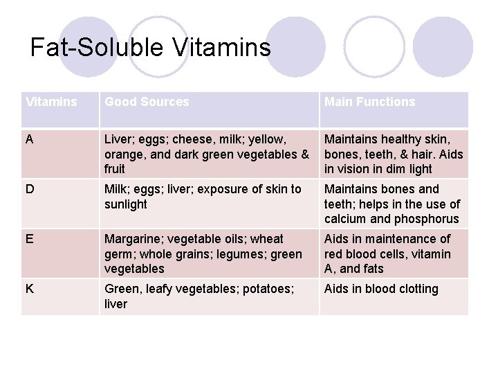 Fat-Soluble Vitamins Good Sources Main Functions A Liver; eggs; cheese, milk; yellow, orange, and