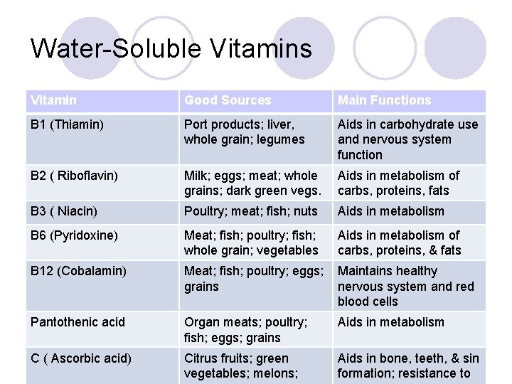 Water-Soluble Vitamins Vitamin Good Sources Main Functions B 1 (Thiamin) Port products; liver, whole