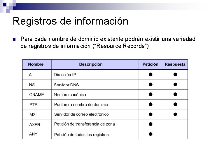 Registros de información n Para cada nombre de dominio existente podrán existir una variedad Registros de información n Para cada nombre de dominio existente podrán existir una variedad