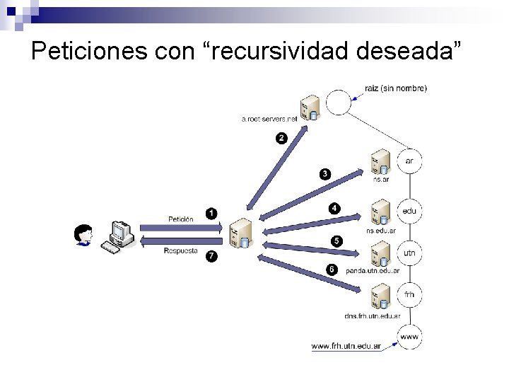 Peticiones con “recursividad deseada” Peticiones con “recursividad deseada”