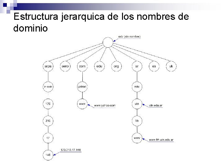 Estructura jerarquica de los nombres de dominio Estructura jerarquica de los nombres de dominio
