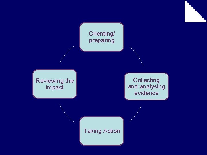 Orienting/ preparing Collecting and analysing evidence Reviewing the impact Taking Action 