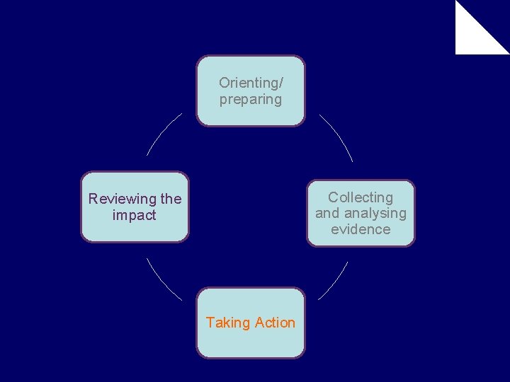 Orienting/ preparing Collecting and analysing evidence Reviewing the impact Taking Action 