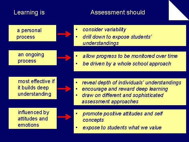 Learning is Assessment should a personal process • consider variability • drill down to