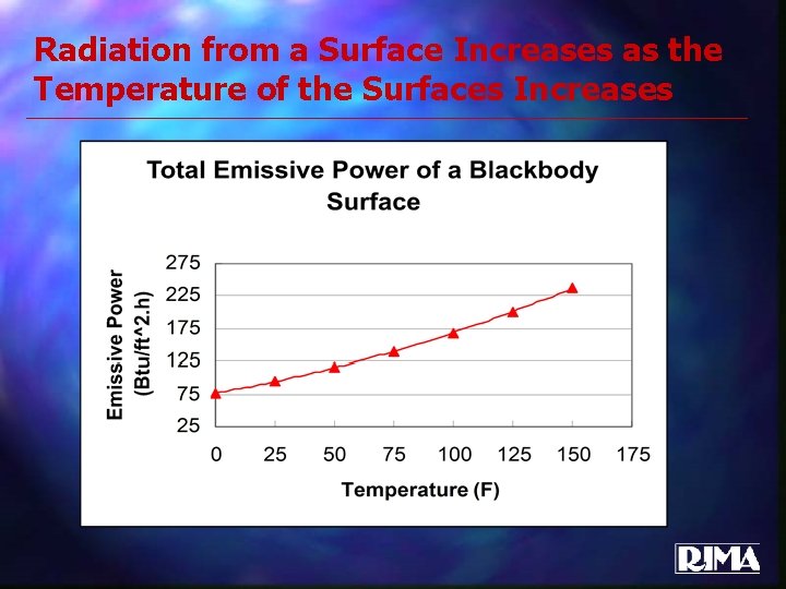 Radiation from a Surface Increases as the Temperature of the Surfaces Increases 