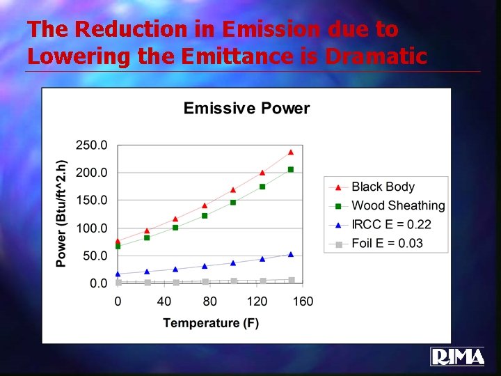 The Reduction in Emission due to Lowering the Emittance is Dramatic 